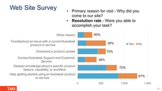 Web Site Survey
0 500 1,000 1,500
Help getting started using an Autodesk product
or service
Deepen knowledge about a specific product
feature, capability, or workflow
Contact Autodesk Support and Customer
Service
Download a product update
Troubleshoot an issue with a current Autodesk
product or service
Other reason
Yes No
39
• Primary reason for visit - Why did you
come to our site?
• Resolution rate - Were you able to
accomplish your task?
67%
72%
36%
70%
30%
40%
• Primary reason for visit - Why did you
come to our site?
• Resolution rate - Were you able to
accomplish your task?
 