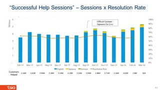 “Successful Help Sessions” – Sessions x Resolution Rate
40
 
