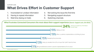 © 2016 SUPPORT.COM, INC.
1. Inconsistent or unclear information
2. Having to repeat information
3. Wait time (being on hold)
What Drives Effort in Customer Support
4. Not solving the issue the first time
5. Navigating support structure
6. Switching channels
What frustrates Connected Consumers the most about their support experience (Source: Support.com, Oct 2015)
SUPPORT.COM
10
 