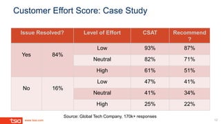 www.tsia.com
Customer Effort Score: Case Study
Issue Resolved? Level of Effort CSAT Recommend
?
Yes 84%
Low 93% 87%
Neutral 82% 71%
High 61% 51%
No 16%
Low 47% 41%
Neutral 41% 34%
High 25% 22%
12
Source: Global Tech Company, 170k+ responses
 