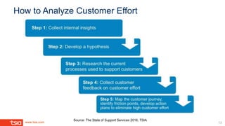 www.tsia.com
How to Analyze Customer Effort
13
Source: The State of Support Services 2016, TSIA
 