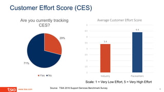 www.tsia.com
Customer Effort Score (CES)
29%
71%
Are you currently tracking
CES?
Yes No
6Source: TSIA 2016 Support Services Benchmark Survey
Scale: 1 = Very Low Effort, 5 = Very High Effort
3.4
4.4
1
1.5
2
2.5
3
3.5
4
4.5
5
Industry Pacesetters
Average Customer Effort Score
 