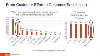 www.tsia.com
From Customer Effort to Customer Satisfaction
82%
55%
26%
20% 17% 16%
8% 7% 5% 4% 1%
0%
10%
20%
30%
40%
50%
60%
70%
80%
90%
When you need support for a product, which of
the following channels do you prefer?
4.4 4.3 4.3 4.2
3.5
0
0.5
1
1.5
2
2.5
3
3.5
4
4.5
5
Customer
Satisfaction by
Channel
7
Source: The State of Support Services 2016, TSIA
 