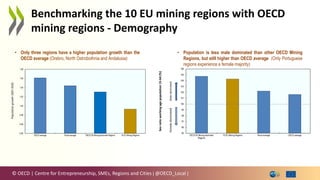 © OECD | Centre for Entrepreneurship, SMEs, Regions and Cities | @OECD_Local |
Benchmarking the 10 EU mining regions with OECD
mining regions - Demography
• Only three regions have a higher population growth than the
OECD average (Orebro, North Ostrobothnia and Andalusia)
0.94
0.96
0.98
1.00
1.02
1.04
1.06
1.08
OECD average Rural average OECD 50 Mining bechmark Regions 10 EU Mining Regions
Population
growth
2007-2020
• Population is less male dominated than other OECD Mining
Regions, but still higher than OECD average (Only Portuguese
regions experience a female majority)
95
96
97
98
99
100
101
102
103
104
105
106
OECD 50 Mining bechmark
Regions
10 EU Mining Regions Rural average OECD average
Sex
ratio
working
age
population
15-64
(%)
Male
dominated
Female
dominated
 