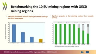 © OECD | Centre for Entrepreneurship, SMEs, Regions and Cities | @OECD_Local |
Benchmarking the 10 EU mining regions with OECD
mining regions
• All regions have a lower emissions intensity than the OECD average
and OECD mining regions
150
170
190
210
230
250
270
290
310
330
350
OECD 50 Mining bechmark Regions OECD average Rural average 10 EU Mining Regions
GHG
per
unit
of
electricity
generated
0%
10%
20%
30%
40%
50%
60%
70%
80%
90%
100%
Central
Ostrobothnia
Kainuu Lapland North Karelia North Ostrobothnia Alentejo Central Portugal Andalusia
Renewable Nuclear Fossil Fuels Coal
• Significant proportion of their electricity produced from renewable
sources
Note: Orebro and Central Greece had no availability on this data.
 