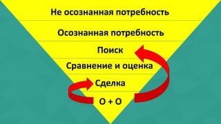 Не осознанная потребность 
Осознанная потребность 
Поиск 
Сравнение и оценка 
Сделка 
О + О 
 