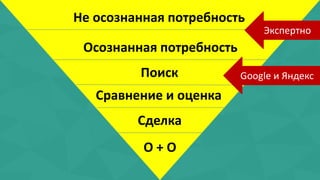 Не осознанная потребность 
Осознанная потребность 
Поиск 
Сравнение и оценка 
Сделка 
О + О 
Экспертно 
Google и Яндекс 
 