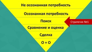 Не осознанная потребность 
Осознанная потребность 
Поиск 
Сравнение и оценка 
Сделка 
О + О 
Стратегия №1 
 