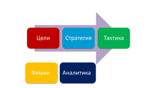 Цели Стратегия Тактика 
Фишки Аналитика 
 
