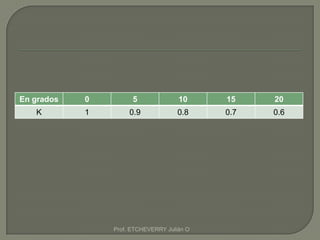 En grados   0         5              10     15    20
   K        1        0.9             0.8    0.7   0.6




                Prof. ETCHEVERRY Julián O
 