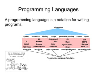 Programming Languages
A programming language is a notation for writing
programs.
 