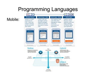 Programming Languages
Mobile:
 