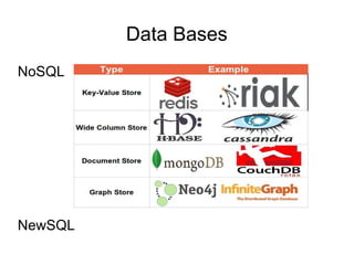 Data Bases
NoSQL
NewSQL
 