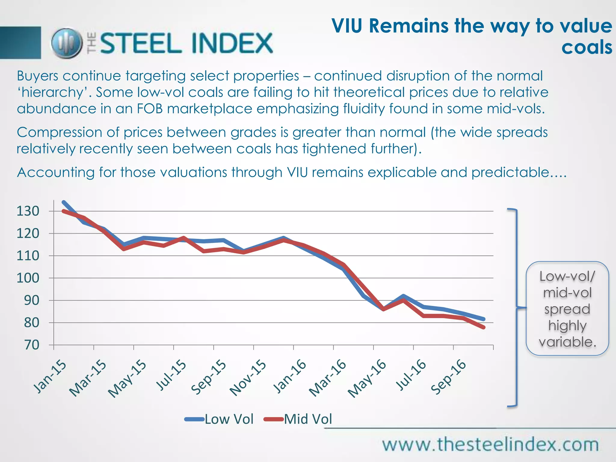 Buyers continue targeting select properties – continued disruption of the normal
‘hierarchy’. Some low-vol coals are failing to hit theoretical prices due to relative
abundance in an FOB marketplace emphasizing fluidity found in some mid-vols.
Compression of prices between grades is greater than normal (the wide spreads
relatively recently seen between coals has tightened further).
Accounting for those valuations through VIU remains explicable and predictable….
Low-vol/
mid-vol
spread
highly
variable.70
80
90
100
110
120
130
Low Vol Mid Vol
VIU Remains the way to value
coals
 