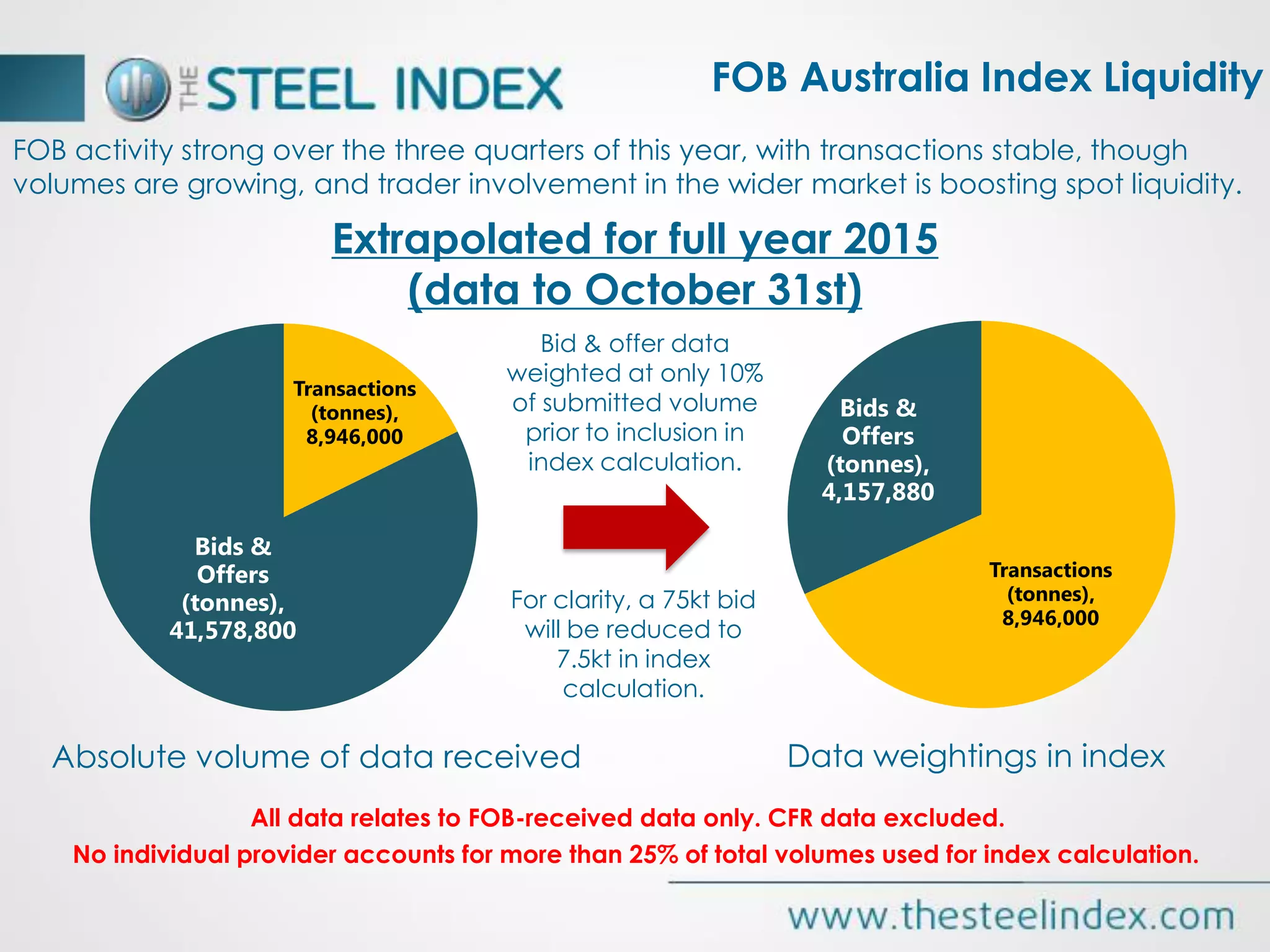 FOB activity strong over the three quarters of this year, with transactions stable, though
volumes are growing, and trader involvement in the wider market is boosting spot liquidity.
Transactions
(tonnes),
8,946,000
Bids &
Offers
(tonnes),
41,578,800
Extrapolated for full year 2015
(data to October 31st)
Transactions
(tonnes),
8,946,000
Bids &
Offers
(tonnes),
4,157,880
Absolute volume of data received
Bid & offer data
weighted at only 10%
of submitted volume
prior to inclusion in
index calculation.
Data weightings in index
All data relates to FOB-received data only. CFR data excluded.
No individual provider accounts for more than 25% of total volumes used for index calculation.
FOB Australia Index Liquidity
For clarity, a 75kt bid
will be reduced to
7.5kt in index
calculation.
 