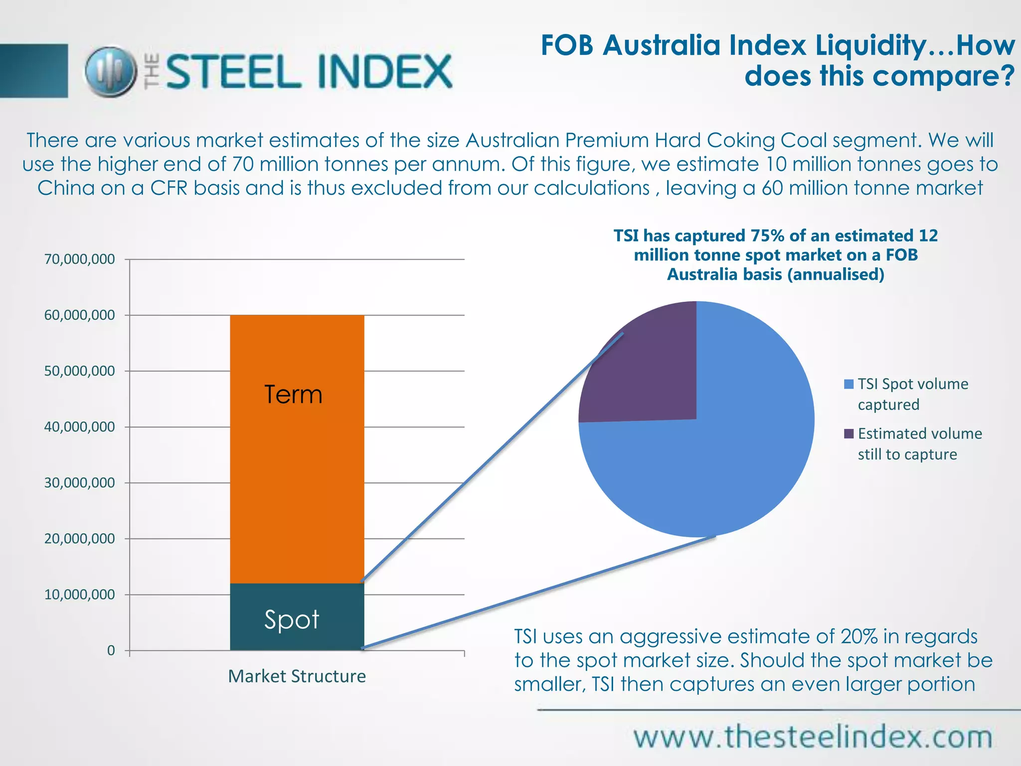 There are various market estimates of the size Australian Premium Hard Coking Coal segment. We will
use the higher end of 70 million tonnes per annum. Of this figure, we estimate 10 million tonnes goes to
China on a CFR basis and is thus excluded from our calculations , leaving a 60 million tonne market
0
10,000,000
20,000,000
30,000,000
40,000,000
50,000,000
60,000,000
70,000,000
Market Structure
TSI has captured 75% of an estimated 12
million tonne spot market on a FOB
Australia basis (annualised)
TSI Spot volume
captured
Estimated volume
still to capture
Term
Spot
TSI uses an aggressive estimate of 20% in regards
to the spot market size. Should the spot market be
smaller, TSI then captures an even larger portion
FOB Australia Index Liquidity…How
does this compare?
 