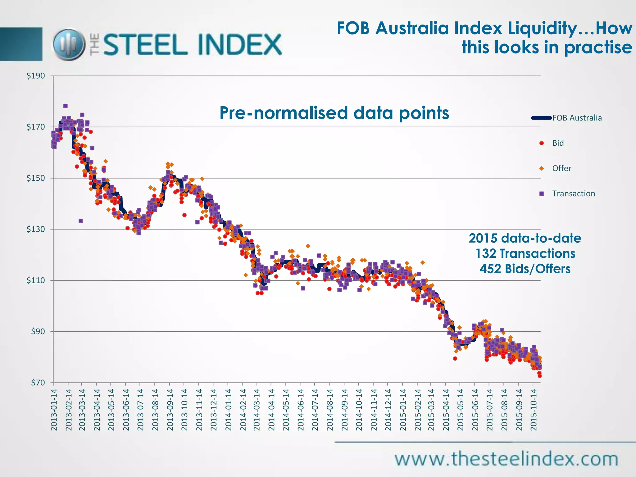 Pre-normalised data points
FOB Australia Index Liquidity…How
this looks in practise
$70
$90
$110
$130
$150
$170
$190
2013-01-14
2013-02-14
2013-03-14
2013-04-14
2013-05-14
2013-06-14
2013-07-14
2013-08-14
2013-09-14
2013-10-14
2013-11-14
2013-12-14
2014-01-14
2014-02-14
2014-03-14
2014-04-14
2014-05-14
2014-06-14
2014-07-14
2014-08-14
2014-09-14
2014-10-14
2014-11-14
2014-12-14
2015-01-14
2015-02-14
2015-03-14
2015-04-14
2015-05-14
2015-06-14
2015-07-14
2015-08-14
2015-09-14
2015-10-14
FOB Australia
Bid
Offer
Transaction
2015 data-to-date
132 Transactions
452 Bids/Offers
 