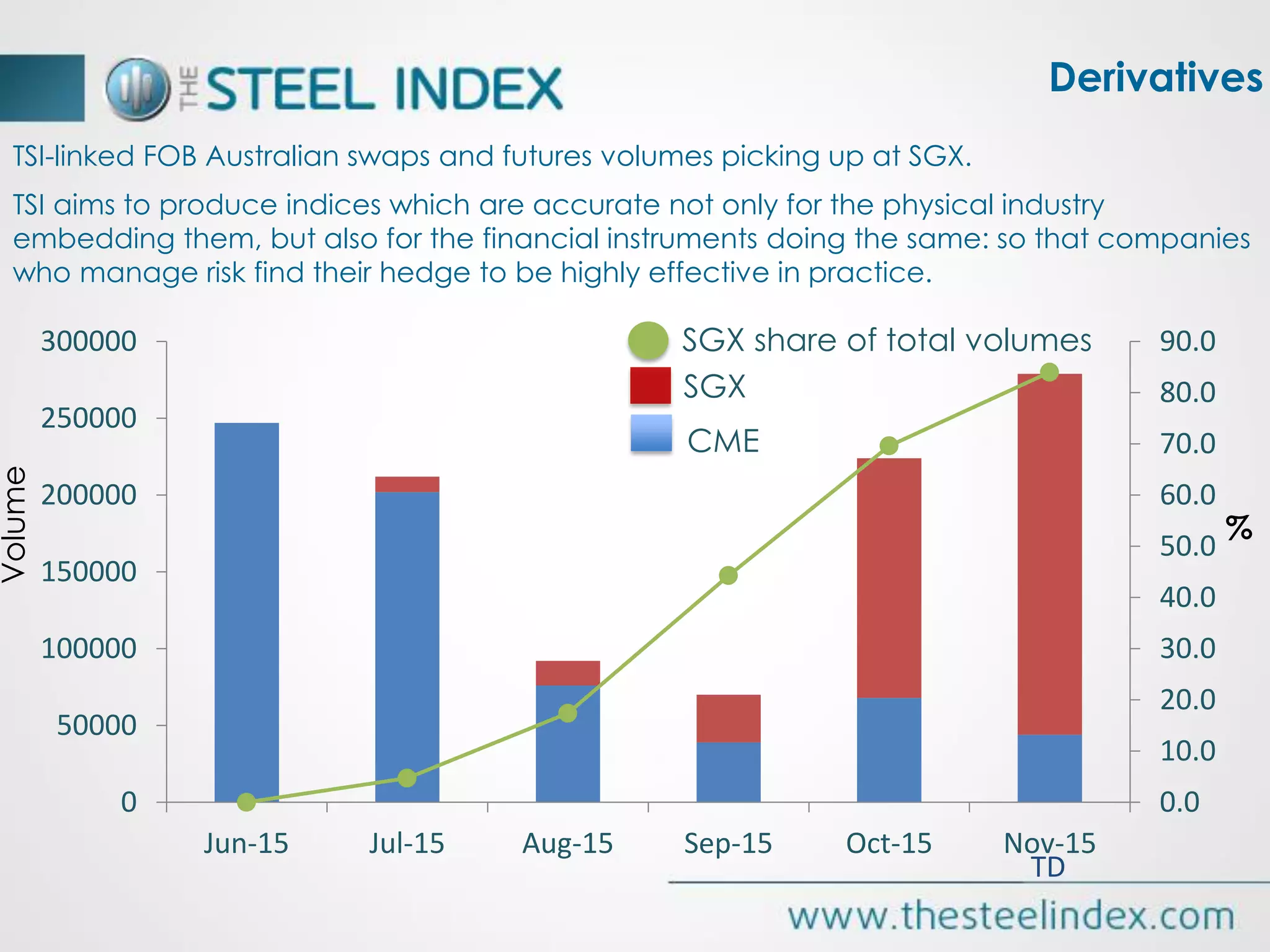 0.0
10.0
20.0
30.0
40.0
50.0
60.0
70.0
80.0
90.0
0
50000
100000
150000
200000
250000
300000
Jun-15 Jul-15 Aug-15 Sep-15 Oct-15 Nov-15
CME
SGX share of total volumes
%
Volume
SGX
TSI-linked FOB Australian swaps and futures volumes picking up at SGX.
TSI aims to produce indices which are accurate not only for the physical industry
embedding them, but also for the financial instruments doing the same: so that companies
who manage risk find their hedge to be highly effective in practice.
Derivatives
TD
 