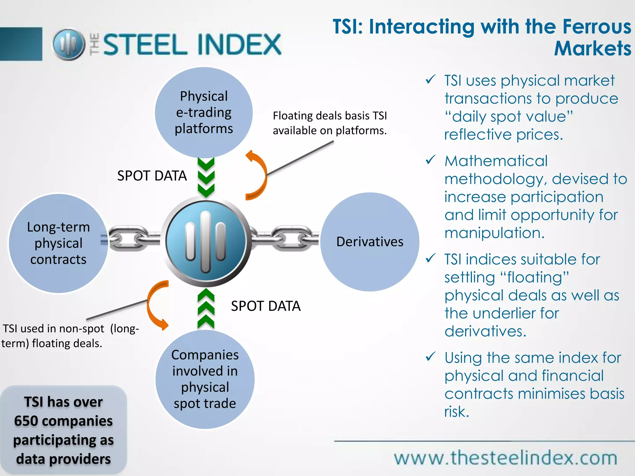  TSI uses physical market
transactions to produce
“daily spot value”
reflective prices.
 Mathematical
methodology, devised to
increase participation
and limit opportunity for
manipulation.
 TSI indices suitable for
settling “floating”
physical deals as well as
the underlier for
derivatives.
 Using the same index for
physical and financial
contracts minimises basis
risk.
TSI: Interacting with the Ferrous
Markets
TSI
Indices
Physical
e-trading
platforms
Derivatives
Companies
involved in
physical
spot trade
Long-term
physical
contracts
TSI has over
650 companies
participating as
data providers
Floating deals basis TSI
available on platforms.
TSI used in non-spot (long-
term) floating deals.
SPOT DATA
SPOT DATA
 