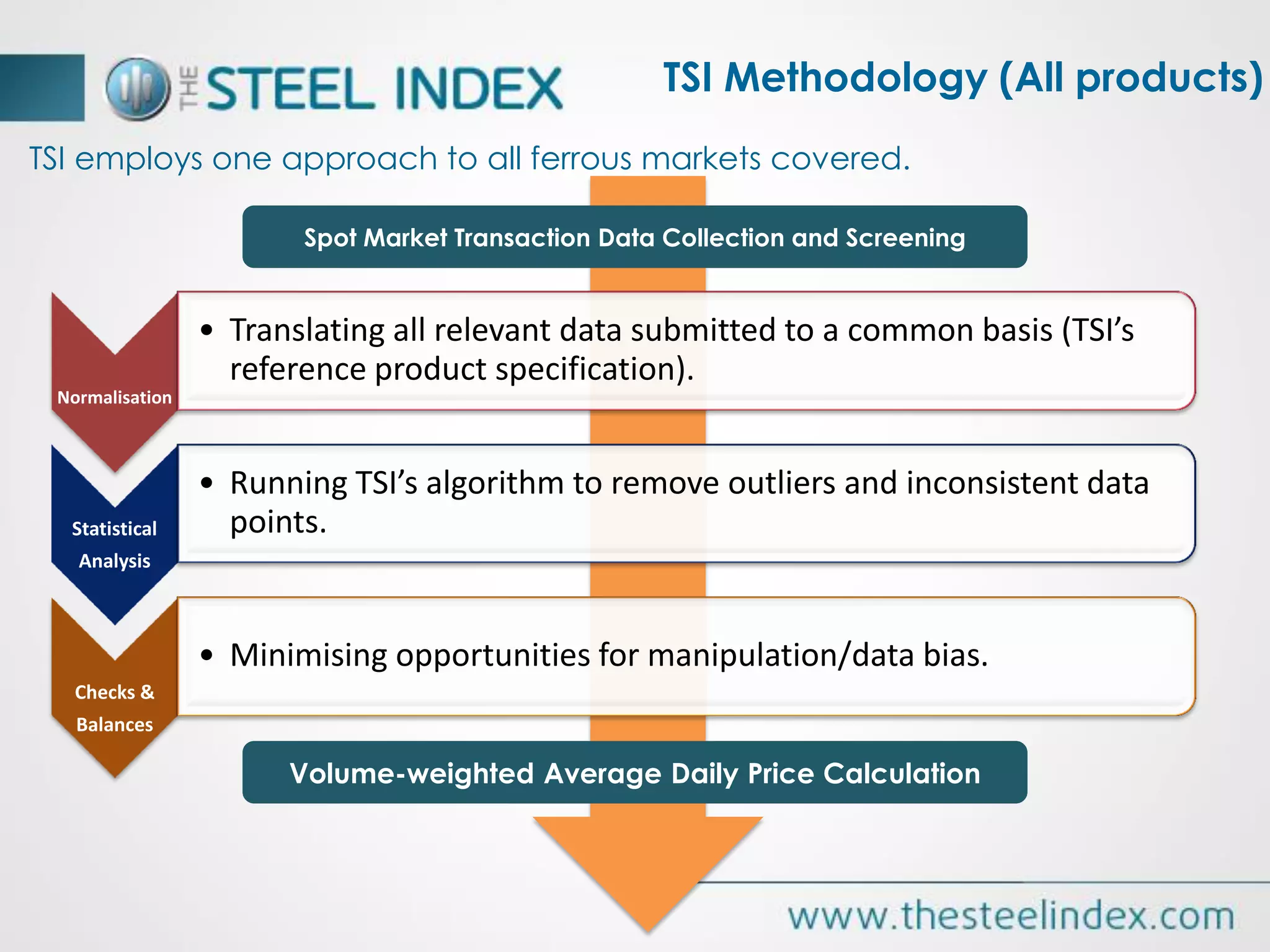 Normalisation
• Translating all relevant data submitted to a common basis (TSI’s
reference product specification).
Statistical
Analysis
• Running TSI’s algorithm to remove outliers and inconsistent data
points.
Checks &
Balances
• Minimising opportunities for manipulation/data bias.
Spot Market Transaction Data Collection and Screening
Volume-weighted Average Daily Price Calculation
TSI employs one approach to all ferrous markets covered.
TSI Methodology (All products)
 