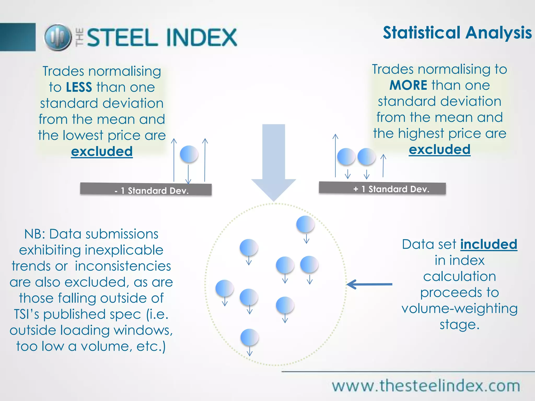 Trades normalising
to LESS than one
standard deviation
from the mean and
the lowest price are
excluded
Data set included
in index
calculation
proceeds to
volume-weighting
stage.
Trades normalising to
MORE than one
standard deviation
from the mean and
the highest price are
excluded
NB: Data submissions
exhibiting inexplicable
trends or inconsistencies
are also excluded, as are
those falling outside of
TSI’s published spec (i.e.
outside loading windows,
too low a volume, etc.)
- 1 Standard Dev. + 1 Standard Dev.
Statistical Analysis
 