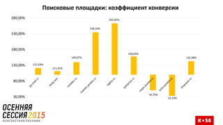 121,24%
111,42%
140,07%
234,33%
263,05%
158,05%
50,70%
33,10%
142,98%
30,00%
80,00%
130,00%
180,00%
230,00%
280,00%
Поисковые площадки: коэффициент конверсии
 