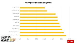 Неэффективные площадки
0,00 0,10 0,20 0,30 0,40 0,50 0,60
www.championat.com
docviewer.yandex.ru
manualbase.ru
horo.mail.ru
bash.im
m.rambler.ru
m.auto.ru
cloud.mail.ru
mail.rambler.ru
mnogo-dok.ru
 