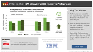 Why This Matters
• Performance and scalability
are key challenges, especially
for server virtualization and
data analytics.
• ESG Lab testing validated that
the Gen2 Storwize V7000 has
roughly double the
performance of Gen1.
• Optimizing IT infrastructure
with the Gen2 Storwize V7000
lowers capital and operating
costs.
InstaGraphic: IBM Storwize V7000 Improves Performance
1.8 to 2.6X
faster reads
© 2014 by The Enterprise Strategy Group, Inc. All Rights Reserved.
0
0.5
1
1.5
2
2.5
3
IO/Sec MB/Sec IO/Sec MB/Sec
TimesPerformanceImproved
Next-generation Performance Improvements
(Compared to First Generation, Enterprise Tier, Uncompressed)
Reads Writes
Cached Performance Disk Performance
First Generation
1.5 to 2.1X
more writes
This InstaGraphic highlights results from
an ESG Lab report commissioned by:
Source: ESG Lab Validation Report,
Next-generation IBM Storwize V7000 Disk System
LEARN MORE
 