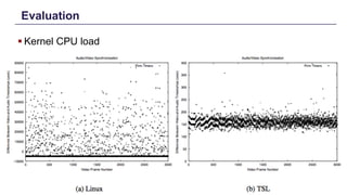 Evaluation
§ Kernel CPU load
Distributed Shared Memory: Concepts and Systems 21
 