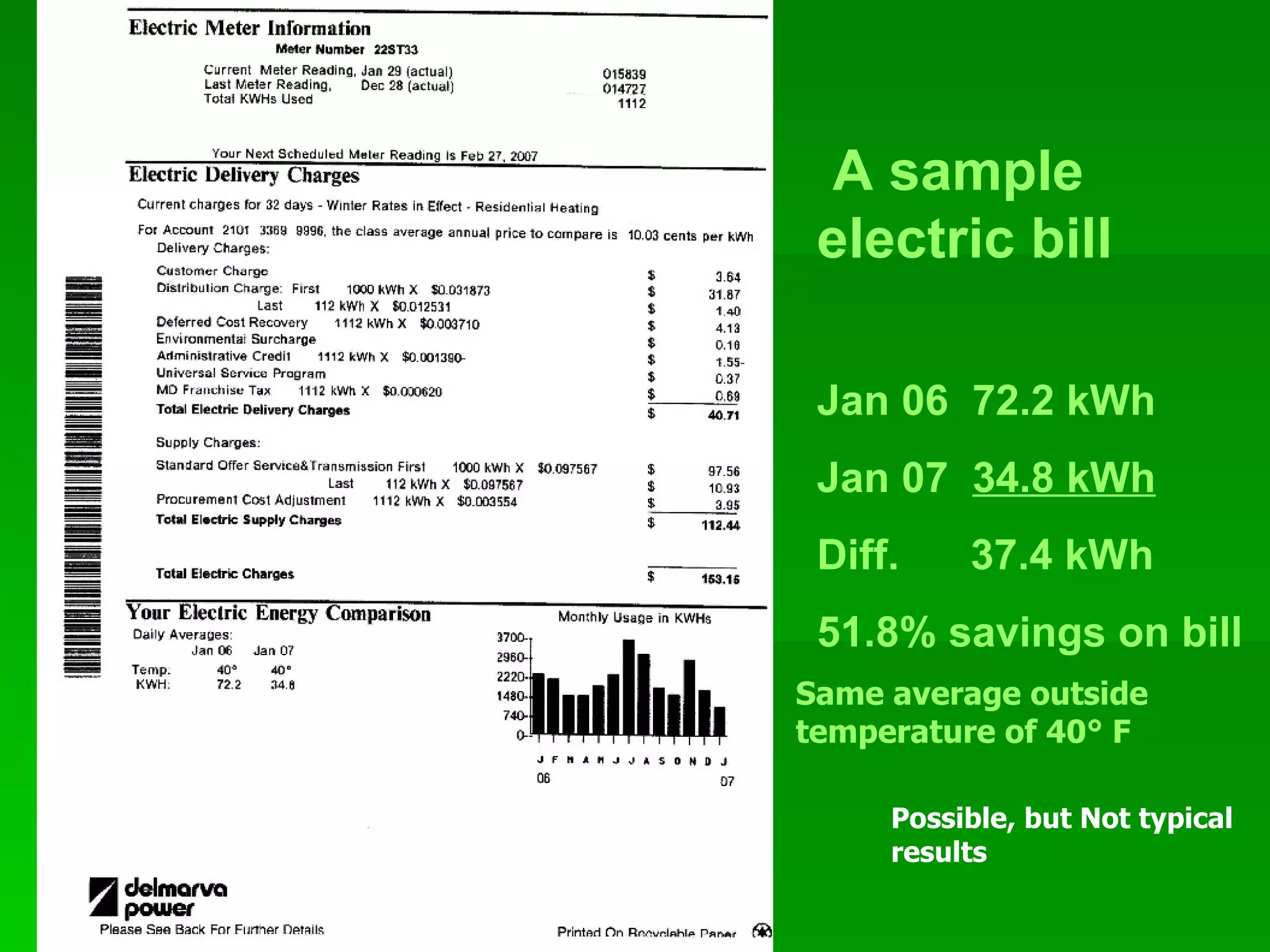 A sample electric bill  Jan 06  72.2 kWh Jan 07  34.8 kWh Diff.  37.4 kWh 51.8% savings on bill Same average outside temperature of 40° F Possible, but Not typical results 