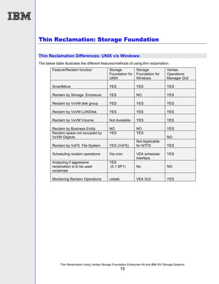 Thin Reclamation Using Veritas Storage Foundation Enterprise HA from ...