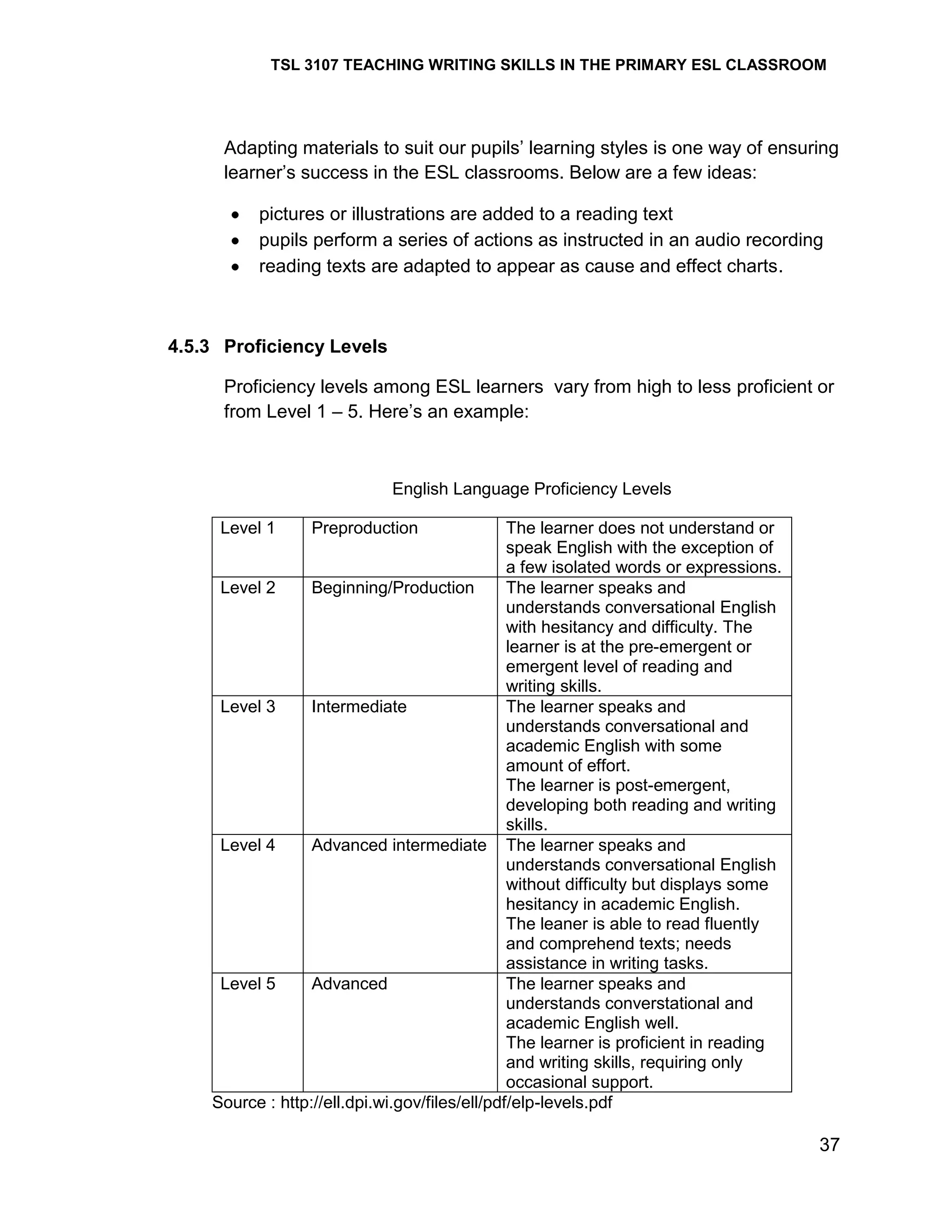 TSL 3107 TEACHING WRITING SKILLS IN THE PRIMARY ESL CLASSROOM

Adapting materials to suit our pupils‘ learning styles is one way of ensuring
learner‘s success in the ESL classrooms. Below are a few ideas:
pictures or illustrations are added to a reading text
pupils perform a series of actions as instructed in an audio recording
reading texts are adapted to appear as cause and effect charts.

4.5.3 Proficiency Levels
Proficiency levels among ESL learners vary from high to less proficient or
from Level 1 – 5. Here‘s an example:

English Language Proficiency Levels
Level 1

Preproduction

The learner does not understand or
speak English with the exception of
a few isolated words or expressions.
Level 2
Beginning/Production
The learner speaks and
understands conversational English
with hesitancy and difficulty. The
learner is at the pre-emergent or
emergent level of reading and
writing skills.
Level 3
Intermediate
The learner speaks and
understands conversational and
academic English with some
amount of effort.
The learner is post-emergent,
developing both reading and writing
skills.
Level 4
Advanced intermediate The learner speaks and
understands conversational English
without difficulty but displays some
hesitancy in academic English.
The leaner is able to read fluently
and comprehend texts; needs
assistance in writing tasks.
Level 5
Advanced
The learner speaks and
understands converstational and
academic English well.
The learner is proficient in reading
and writing skills, requiring only
occasional support.
Source : http://ell.dpi.wi.gov/files/ell/pdf/elp-levels.pdf

37

 