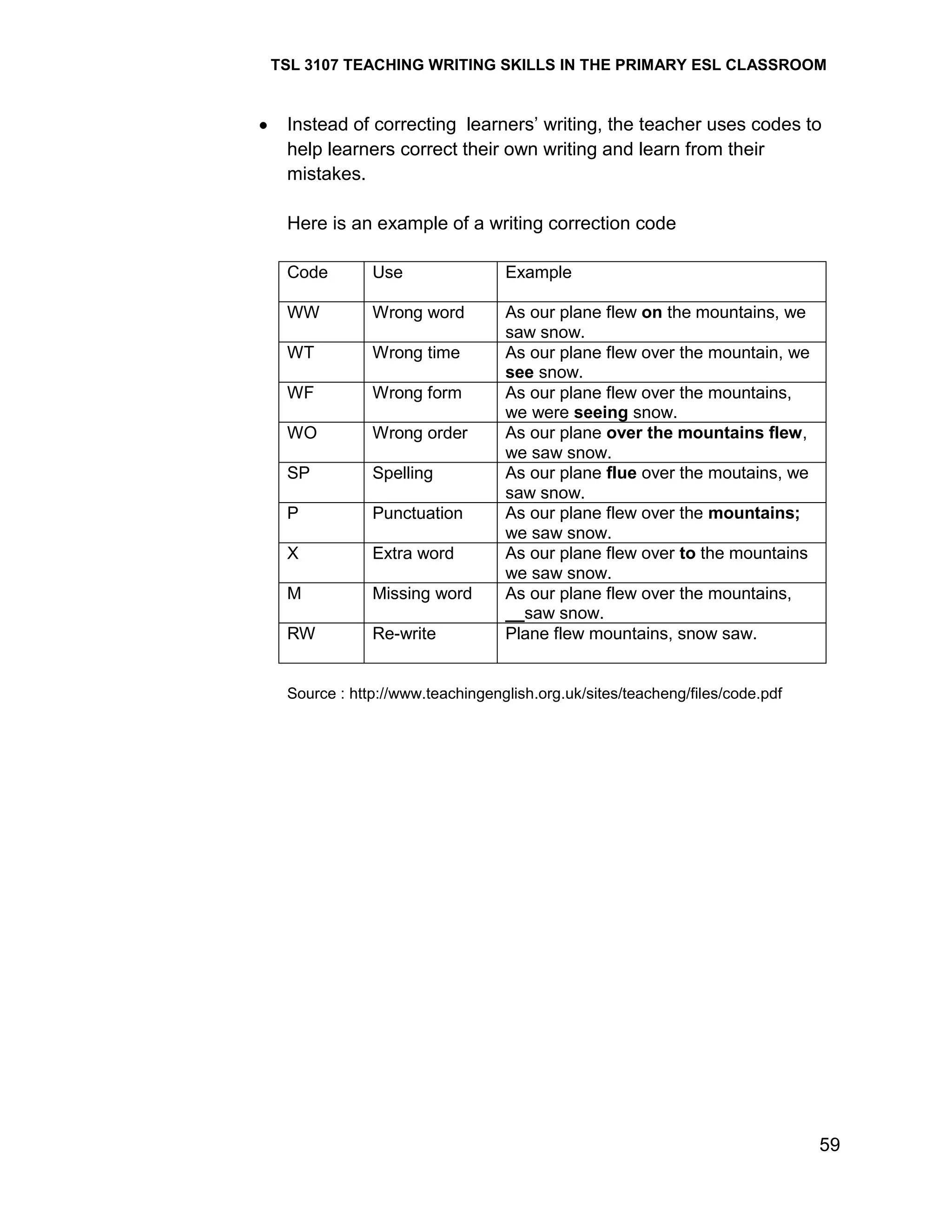 TSL 3107 TEACHING WRITING SKILLS IN THE PRIMARY ESL CLASSROOM

Instead of correcting learners‘ writing, the teacher uses codes to
help learners correct their own writing and learn from their
mistakes.
Here is an example of a writing correction code
Code

Use

Example

WW

Wrong word

WT

Wrong time

WF

Wrong form

WO

Wrong order

SP

Spelling

P

Punctuation

X

Extra word

M

Missing word

RW

Re-write

As our plane flew on the mountains, we
saw snow.
As our plane flew over the mountain, we
see snow.
As our plane flew over the mountains,
we were seeing snow.
As our plane over the mountains flew,
we saw snow.
As our plane flue over the moutains, we
saw snow.
As our plane flew over the mountains;
we saw snow.
As our plane flew over to the mountains
we saw snow.
As our plane flew over the mountains,
__saw snow.
Plane flew mountains, snow saw.

Source : http://www.teachingenglish.org.uk/sites/teacheng/files/code.pdf

59

 