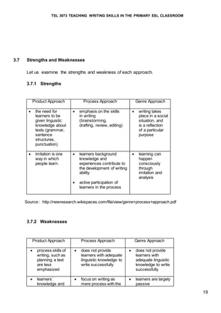 TSL 3073 TEACHING WRITING SKILLS IN THE PRIMARY ESL CLASSROOM
19
3.7 Strengths and Weaknesses
Let us examine the strengths and weakness of each approach.
3.7.1 Strengths
Product Approach Process Approach Genre Approach
 the need for
learners to be
given linguistic
knowledge about
texts (grammar,
sentence
structures,
punctuation)
 emphasis on the skills
in writing
(brainstorming,
drafting, review, editing)
 writing takes
place in a social
situation, and
is a reflection
of a particular
purpose
 imitation is one
way in which
people learn.
 learners background
knowledge and
experiences contribute to
the development of writing
ability
 active participation of
learners in the process
 learning can
happen
consciously
through
imitation and
analysis
Source : http://newresearch.wikispaces.com/file/view/genre+process+approach.pdf
3.7.2 Weaknesses
Product Approach Process Approach Genre Approach
 process skills of
writing, such as
planning a text
are less
emphasized
 does not provide
learners with adequate
linguistic knowledge to
write successfully
 does not provide
learners with
adequate linguistic
knowledge to write
successfully
 learners’
knowledge and
 focus on writing as
mere process with the
 learners are largely
passive
 