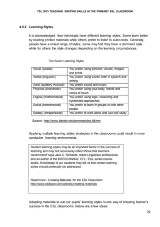 TSL 3073 TEACHING WRITING SKILLS IN THE PRIMARY ESL CLASSROOM
32
4.5.2 Learning Styles
It is acknowledged that individuals have different learning styles. Some learn better
by reading printed materials while others prefer to listen to audio texts. Generally,
people have a mixed range of styles; some may find they have a dominant style
while for others the style changes depending on the learning circumstances.
The Seven Learning Styles
Visual (spatial) You prefer using pictures, visuals, images
and prints
Verbal (linguistic) You prefer using words, both in speech and
writing
Aural (auditory-musical) You prefer sound and music
Physical (kinesthetic) You prefer using your body, hands and
sense of touch
Logical (mathematical) You prefer using logic, reasoning and
systematic approaches
Social (interpersonal) You prefer to learn in groups or with other
people
Solitary (intrapersonal) You prefer to work alone and use self-study
Source : http://www.ldpride.net/learningstyles.MI.htm
Applying multiple learning styles strategies in the classrooms could result in more
conducive learning environments.
Adapting materials to suit our pupils’ learning styles is one way of ensuring learner’s
success in the ESL classrooms. Below are a few ideas:
Student learning styles may be an important factor in the success of
teaching and may not necessarily reflect those that teachers
recommend" says Jack C. Richards, noted Linguistics professional
and an author of the INTERCHANGE EFL / ESL series course
books. Knowledge of our students may tell us that certain learning
styles should preferably be addressed.
Read more : Creating Materials for the ESL Classroom
http://www.eslbase.com/articles/creating-materials
 