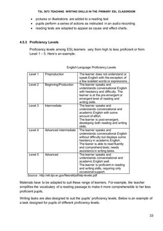 TSL 3073 TEACHING WRITING SKILLS IN THE PRIMARY ESL CLASSROOM
33
 pictures or illustrations are added to a reading text
 pupils perform a series of actions as instructed in an audio recording
 reading texts are adapted to appear as cause and effect charts.
4.5.3 Proficiency Levels
Proficiency levels among ESL learners vary from high to less proficient or from
Level 1 – 5. Here’s an example:
English Language Proficiency Levels
Level 1 Preproduction The learner does not understand or
speak English with the exception of
a few isolated words or expressions.
Level 2 Beginning/Production The learner speaks and
understands conversational English
with hesitancy and difficulty. The
learner is at the pre-emergent or
emergent level of reading and
writing skills.
Level 3 Intermediate The learner speaks and
understands conversational and
academic English with some
amount of effort.
The learner is post-emergent,
developing both reading and writing
skills.
Level 4 Advanced intermediate The learner speaks and
understands conversational English
without difficulty but displays some
hesitancy in academic English.
The leaner is able to read fluently
and comprehend texts; needs
assistance in writing tasks.
Level 5 Advanced The learner speaks and
understands converstational and
academic English well.
The learner is proficient in reading
and writing skills, requiring only
occasional support.
Source : http://ell.dpi.wi.gov/files/ell/pdf/elp-levels.pdf
Materials have to be adapted to suit these range of learners. For example, the teacher
simplifies the vocabulary of a reading passage to make it more comprehensible to her less
proficient pupils.
Writing tasks are also designed to suit the pupils’ proficiency levels. Below is an example of
a task designed for pupils of different proficiency levels.
 
