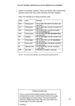 TSL 3073 TEACHING WRITING SKILLS IN THE PRIMARY ESL CLASSROOM
52
 Instead of correcting learners’ writing, the teacher uses codes to help
learners correct their own writing and learn from their mistakes.
Here is an example of a writing correction code
Code Use Example
WW Wrong word As our plane flew on the mountains, we
saw snow.
WT Wrong time As our plane flew over the mountain, we
see snow.
WF Wrong form As our plane flew over the mountains,
we were seeing snow.
WO Wrong order As our plane over the mountains flew,
we saw snow.
SP Spelling As our plane flue over the moutains, we
saw snow.
P Punctuation As our plane flew over the mountains;
we saw snow.
X Extra word As our plane flew over to the mountains
we saw snow.
M Missing word As our plane flew over the mountains,
__saw snow.
RW Re-write Plane flew mountains, snow saw.
Source : http://www.teachingenglish.org.uk/sites/teacheng/files/code.pdf
Writing correction code
This is a common tool to optimise learning opportunites from
mistakes leaners make in written homework and to encourage
the editing stages of process writing. You show the learners
where the mistakes are and then they try to correct them as a
second stage to the initial writing task.
Procedure
 