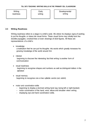 TSL 3073 TEACHING WRITING SKILLS IN THE PRIMARY ESL CLASSROOM
7
2.3 Writing Readiness
Writing readiness refers to a stage in a child’s early life where he displays signs of wanting
to put his thoughts or ideas into visual forms. These visual forms may initially look like
doodles,squiggles, crooked lines or even drawings of stick figures. All these are
representations of a child’s:
 knowledge
a realisation that he can put his thoughts into words which greatly increases his
growing knowledge of the world around him
 interest
beginning to discover the interesting fact that writing is another form of
communication
 visual readiness
beginning to recognise shapes and numbers as well as distinguish letters in the
alphabet
 visual memory
beginning to recognise one or two syllable words (cat, rabbit)
 motor and coordination skills
- beginning to display a dominat writing hand (eg: being left or right-handed)
- motor coordination of the hand, wrist, elbow and shoulder when writing
- displaying eye and hand coordination skills.
Writing
readiness
Early
writing
Developmental
writing
 