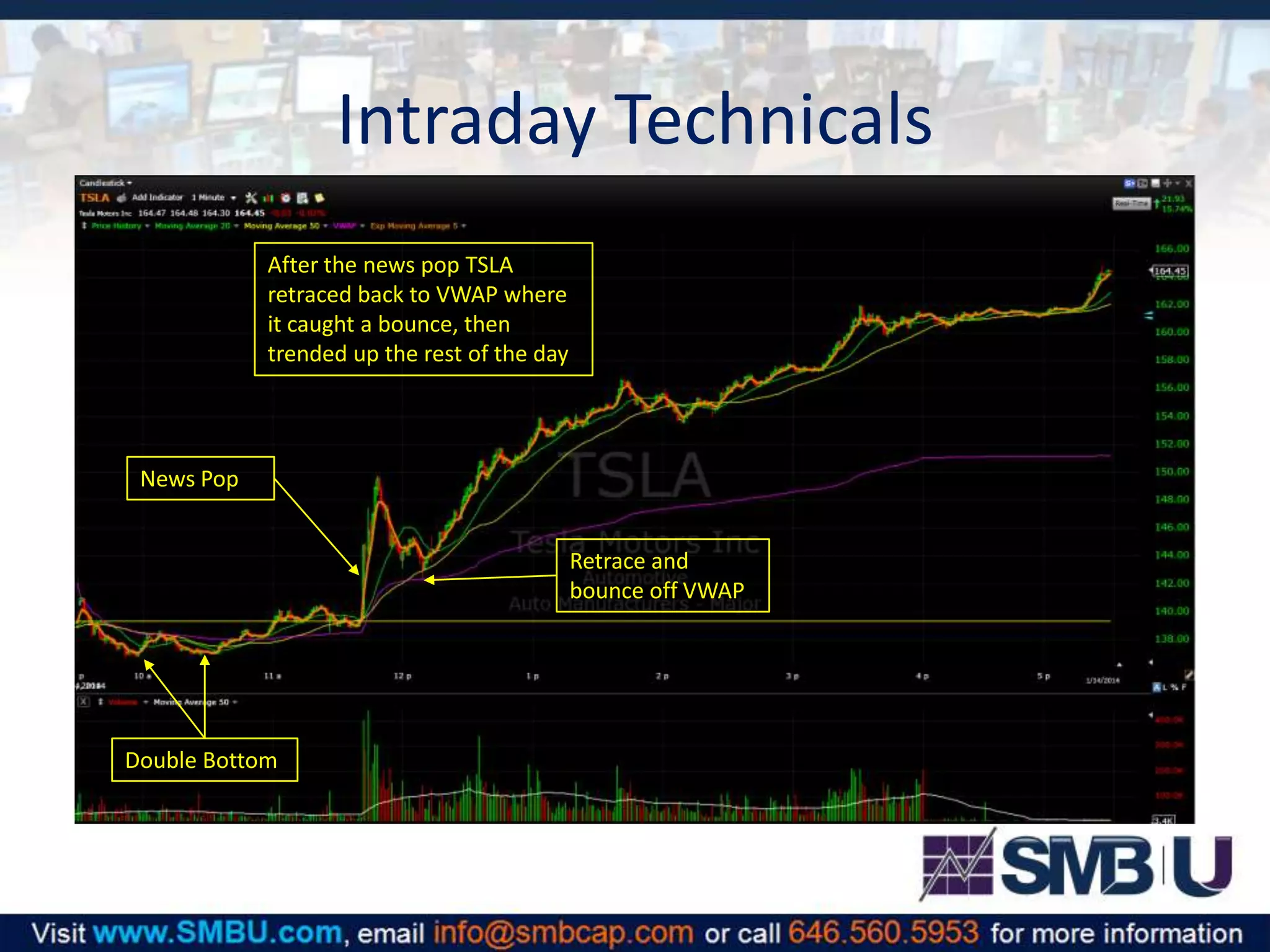 Intraday Technicals
After the news pop TSLA
retraced back to VWAP where
it caught a bounce, then
trended up the rest of the day

News Pop
Retrace and
bounce off VWAP

Double Bottom

 