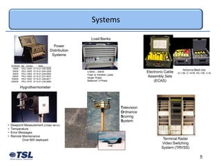 Systems

                                                      Load Banks
                                      Power
                                    Distribution
                                     Systems

    POWER   MIL. DESIG.   NSN_______
     15KW   PEU-154/E 6110-01-236-3829
                                                                                                                 Airborne Medi-Vac
     25KW
     30KW
            PEU-156/E 6110-01-244-3209
            PEU-158/E 6110-01-236-5890
                                                   0.5KW – 30KW                           Electronic Cable   (C-130, C-141B, KC-135, C-9)
                                                   Fixed or Variable Loads
     60KW   PEU-159/E 6110-01-237-4637
                                                   Single Phase                            Assembly Sets
    100KW   PEU-155/E 6110-01-248-6671
    200KW   PEU-157/E 6110-01-236-5889             Balanced 3-Phase                           (ECAS)
            Hygrothermometer




                                                                             Television
                                                                             Ordnance
                                                                             Scoring
                                                                             System
•   Dewpoint Measurement (Chilled        Mirror)
•   Temperature
•   Error Messages
•   Remote Maintenance
            Over 800 deployed                                                                      Terminal Radar
                                                                                                  Video Switching
                                                                                                  System (TRVSS)

                                                                                                                               5
 