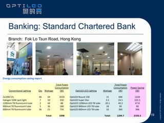 Banking: Standard Chartered Bank
    Branch: Fok Lo Tsun Road, Hong Kong




Energy consumption saving report

                                          Total Power                                         Total Power
                                         Consumption                                         Consumption    Power Saving
     Conventional Lighting   Qty Wattage     (W)            OptiLED LED Lighting     Wattage     (W)           (W)

2x18W CFL                    46     44       2024       OptiLED Round 150              15        690           1334
Halogen 50W spot light        7     50       350        OptiLED Super Star            3.5        24.5          325.5
1200mm T8 fluorescent tube    2     44        88        OptiLED 1200mm LED T8 tube    20.1       40.2           47.8
900mm T8 fluorescent tube     5     36       180        OptiLED 900mm LED T8 tube      18         90             90
600mm T8 fluorescent tube    36     21       756        OptiLED 600mm LED T8 tube      10        360            396

                                   Total:    3398                                     Total:    1204.7        2193.3       19
 
