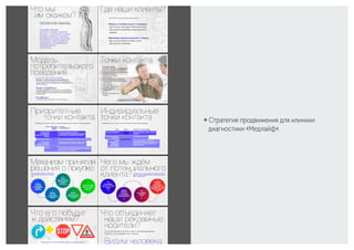 ￮ Стратегия продвижения для клиники
диагностики «Медлайф».
 
