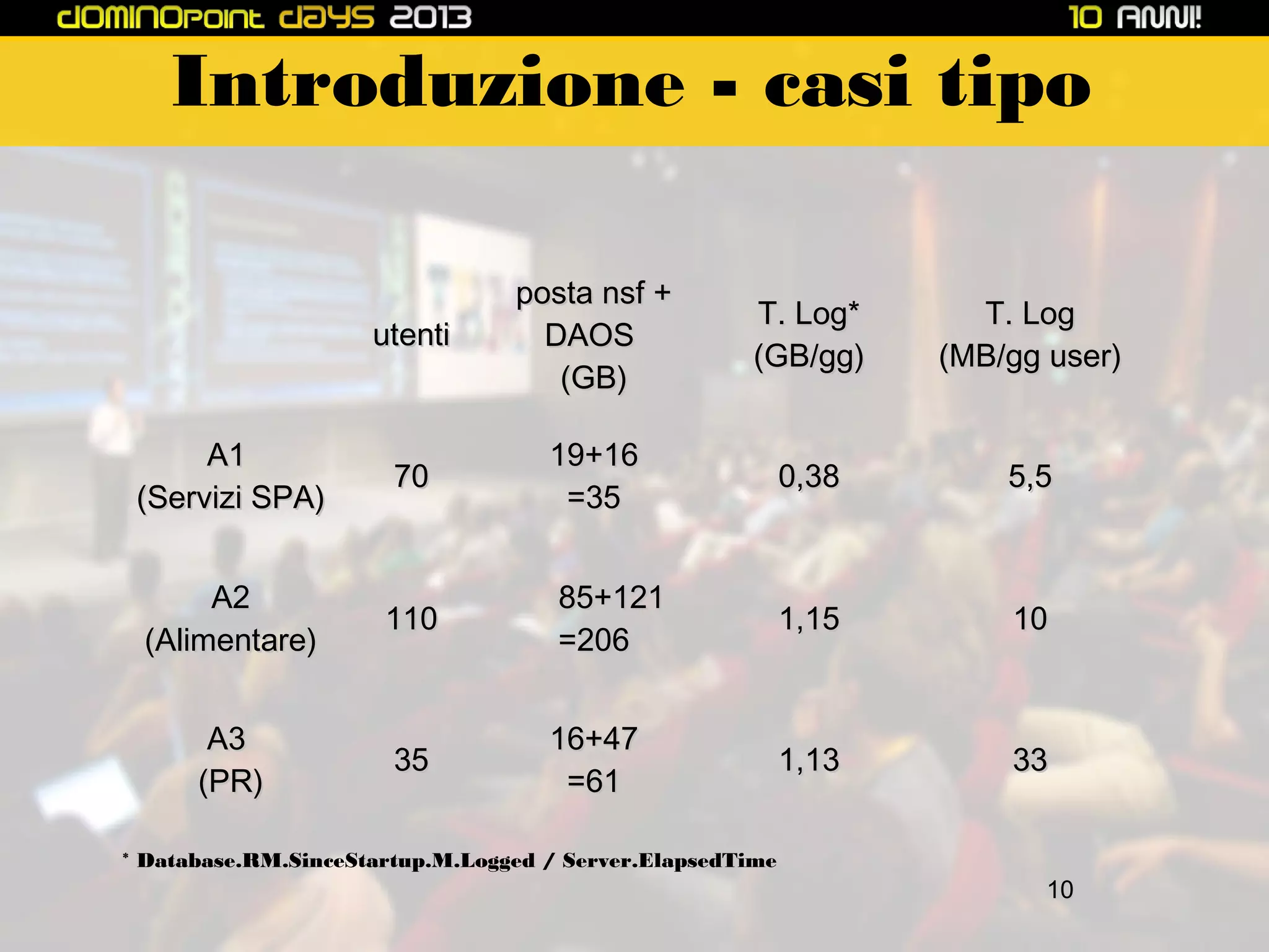 Introduzione - casi tipo
utenti

posta nsf +
DAOS
(GB)

T. Log*
(GB/gg)

T. Log
(MB/gg user)

A1
(Servizi SPA)

70

19+16
=35

0,38

5,5

A2
(Alimentare)

110

85+121
=206

1,15

10

A3
(PR)

35

16+47
=61

1,13

33

* Database.RM.SinceStartup.M.Logged / Server.ElapsedTime

10

 