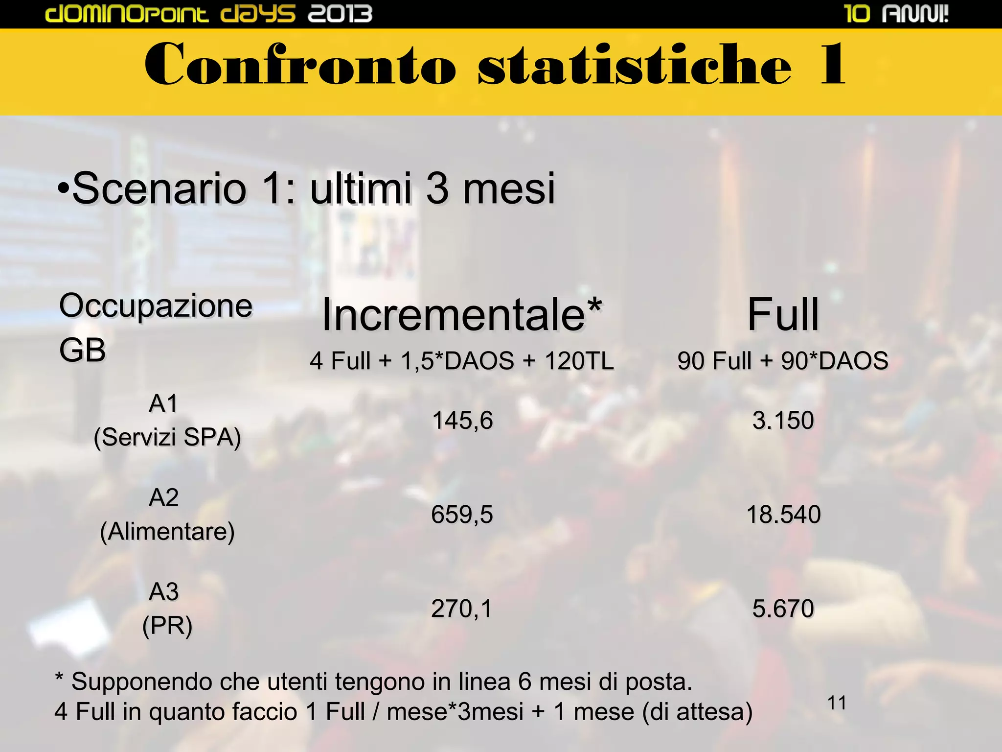 Confronto statistiche 1
•Scenario 1: ultimi 3 mesi
Occupazione
GB

Incrementale*

Full

4 Full + 1,5*DAOS + 120TL

90 Full + 90*DAOS

A1
(Servizi SPA)

145,6

3.150

A2
(Alimentare)

659,5

18.540

A3
(PR)

270,1

5.670

* Supponendo che utenti tengono in linea 6 mesi di posta.
4 Full in quanto faccio 1 Full / mese*3mesi + 1 mese (di attesa)

11

 