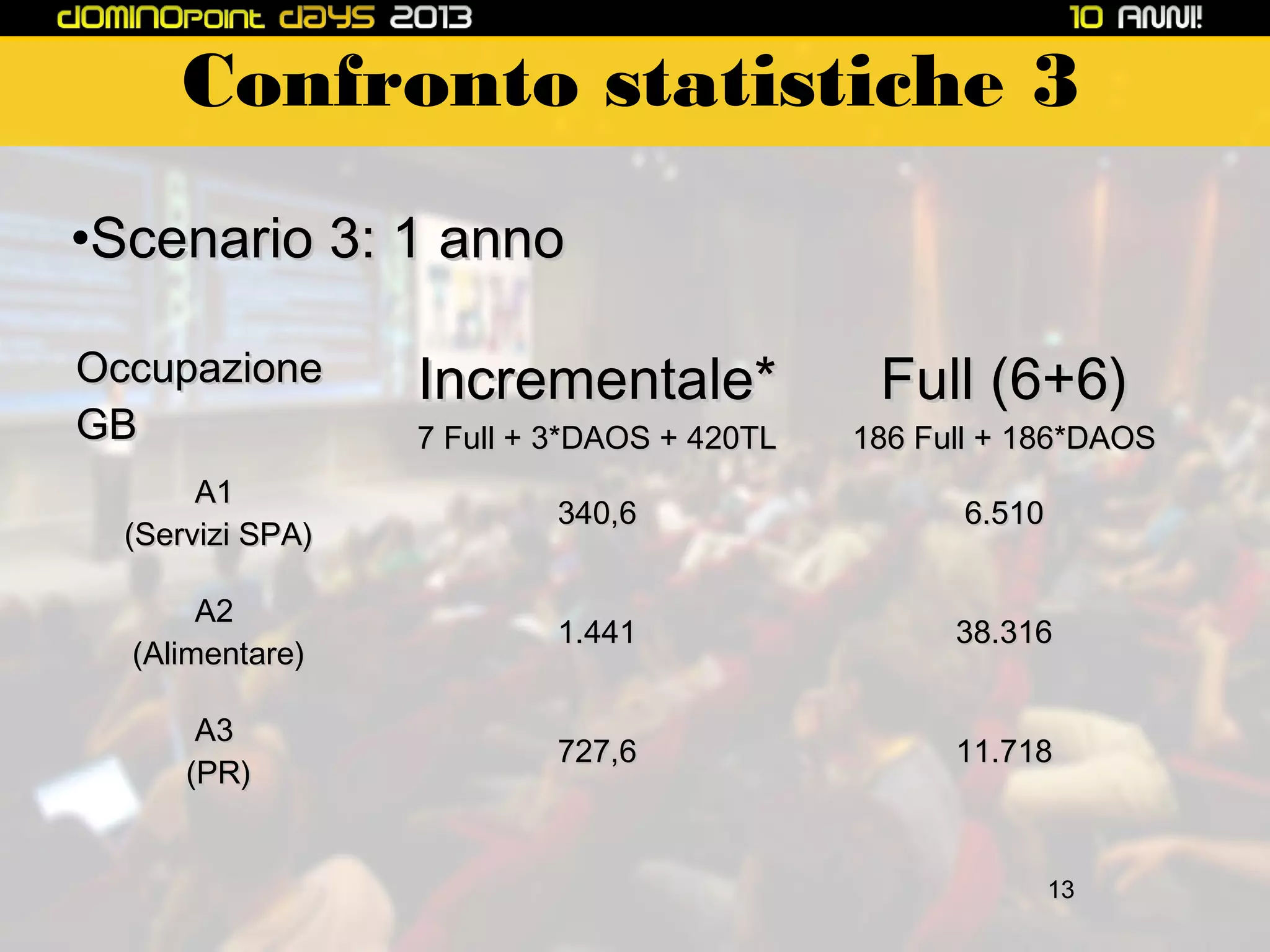 Confronto statistiche 3
•Scenario 3: 1 anno
Occupazione
GB

Incrementale*

Full (6+6)

7 Full + 3*DAOS + 420TL

186 Full + 186*DAOS

A1
(Servizi SPA)

340,6

6.510

A2
(Alimentare)

1.441

38.316

A3
(PR)

727,6

11.718

13

 