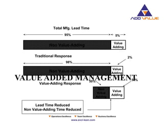 Non Value-Adding
Value
Adding
95% 5%
Total Mfg. Lead Time
Traditional Response
Non Value-Adding
Value
Adding
98%
2%
Value-Adding Response
Non
Value
Adding
Value
Adding
50% 50%
Lead Time Reduced
Non Value-Adding Time Reduced
VALUE ADDED MANAGEMENT
 