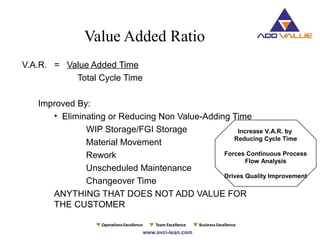 Value Added Ratio
V.A.R. = Value Added Time
Total Cycle Time
Improved By:
• Eliminating or Reducing Non Value-Adding Time
WIP Storage/FGI Storage
Material Movement
Rework
Unscheduled Maintenance
Changeover Time
ANYTHING THAT DOES NOT ADD VALUE FOR
THE CUSTOMER
Increase V.A.R. by
Reducing Cycle Time
Forces Continuous Process
Flow Analysis
Drives Quality Improvement
 