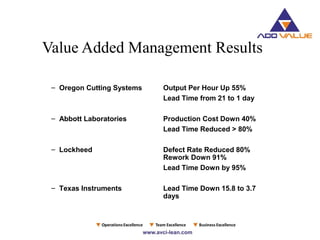 Value Added Management Results
– Oregon Cutting Systems Output Per Hour Up 55%
Lead Time from 21 to 1 day
– Abbott Laboratories Production Cost Down 40%
Lead Time Reduced > 80%
– Lockheed Defect Rate Reduced 80%
Rework Down 91%
Lead Time Down by 95%
– Texas Instruments Lead Time Down 15.8 to 3.7
days
 