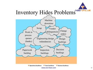 14
Inventory Hides Problems
Work in
process
queues
(banks)
Change
orders
Engineering design
redundancies
Vendor
delinquencies
Scrap
Design
backlogs
Machine
downtime
Decision
backlogs
Inspection
backlogs
Paperwork
backlog
 