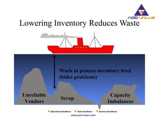 Scrap
Work in process inventory level
(hides problems)
Unreliable
Vendors
Capacity
Imbalances
Lowering Inventory Reduces Waste
 